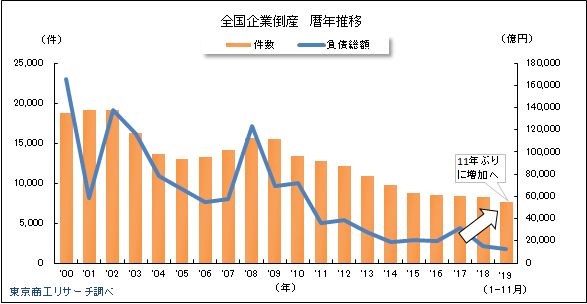 全国企業倒産　暦年推移