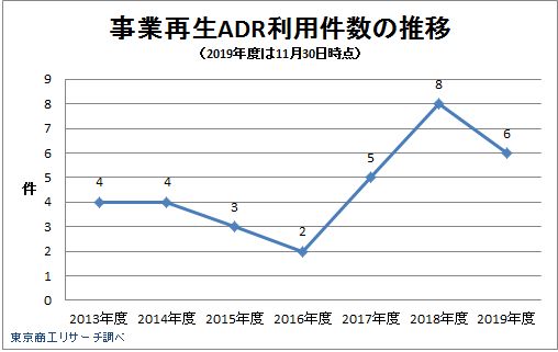 事業再生ADR利用件数の推移