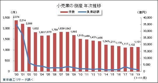 小売業の倒産　年次推移