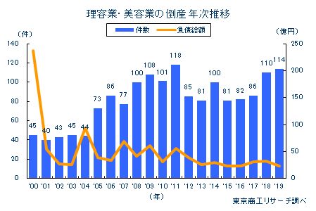 理容業・美容業の倒産　年次推移