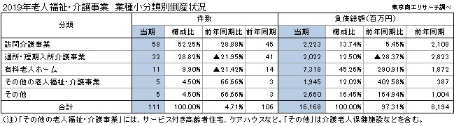 2019年老人福祉・介護事業　業種小分類別倒産状況