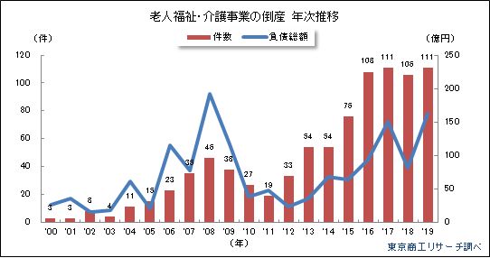 老人福祉・介護事業の倒産 年次推移