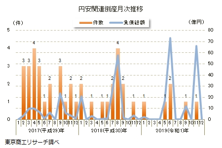 円安関連倒産月次推移