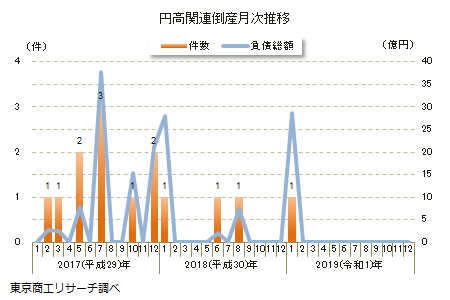 円高関連倒産月次推移