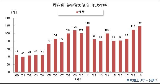 理容業・美容業の倒産 年次推移    
