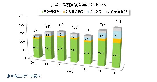 人手不足関連倒産　年次推移