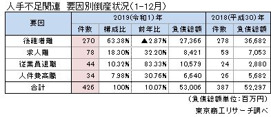 人手不足関連倒産　要因別