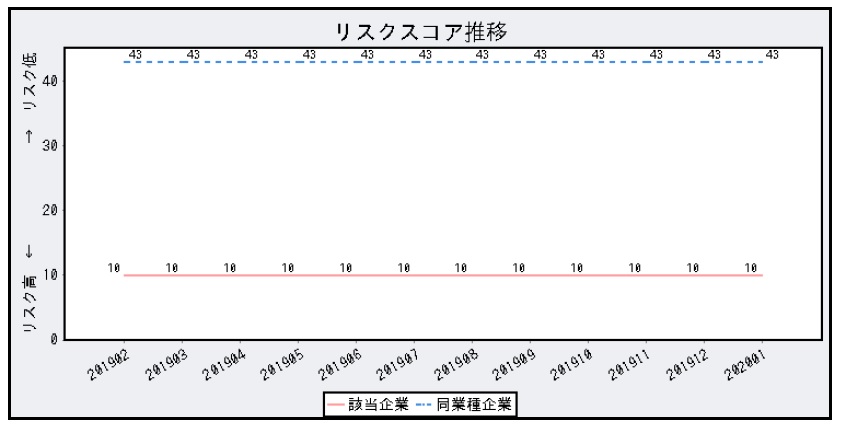 小野瀬水産のリスクスコアの推移