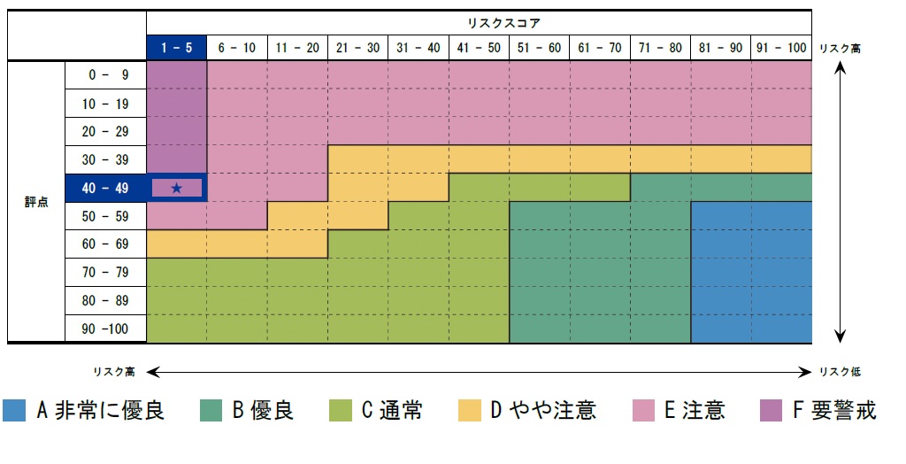 小野瀬フーズの「評点とリスクスコアのポジション」