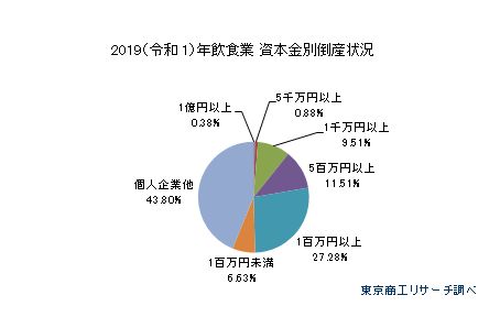 資本金別倒産状況