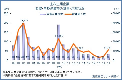 主な上場企業　早期・希望退職者募集状況