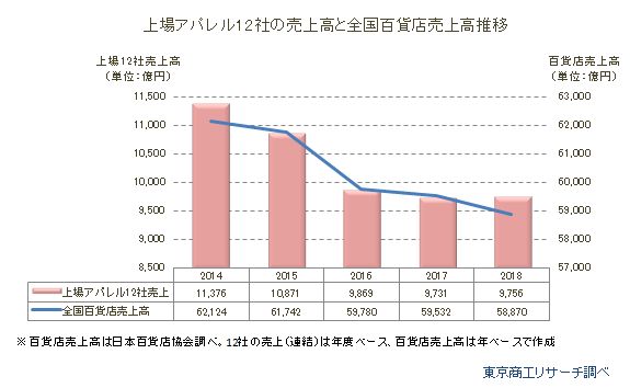 上場アパレル12社の売上高と全国百貨店売上高推移