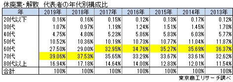 休廃業解散6