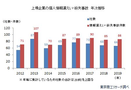 情報漏えい1