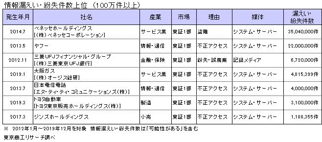 情報漏えい2