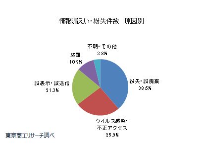 情報漏えい3