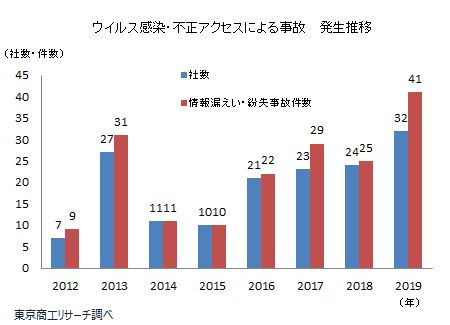 情報漏えい4