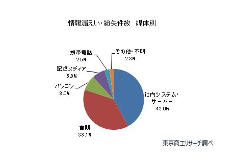 情報漏えい5