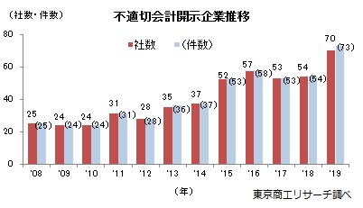 「不適切会計」開示企業推移