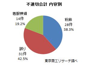 「不適切会計」内容別