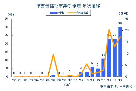 障害者福祉事業の倒産　年次推移
