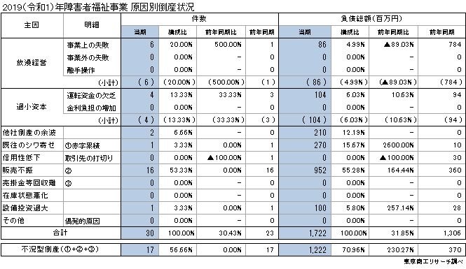 原因別倒産状況