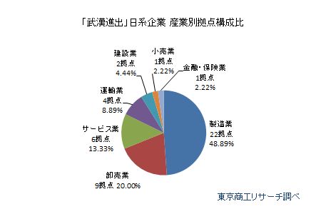 「武漢進出」日系企業　産業別拠点構成比