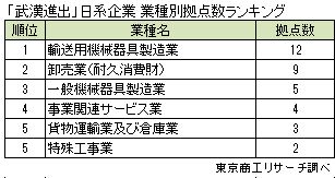 「武漢進出」日系企業　業種別拠点数ランキング