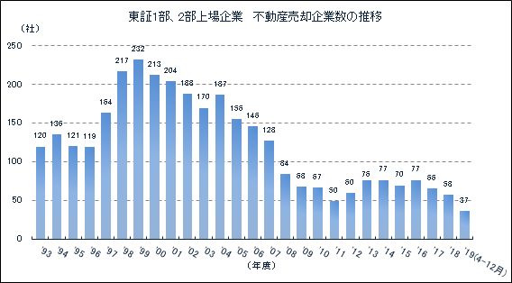 東証1部、2部上場企業不動産売却企業数の推移