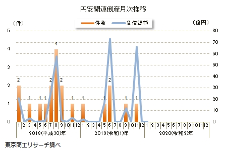 円安関連倒産月次推移