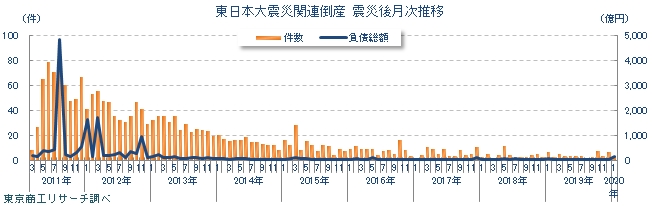 東日本大震災関連倒産 震災後月次推移
