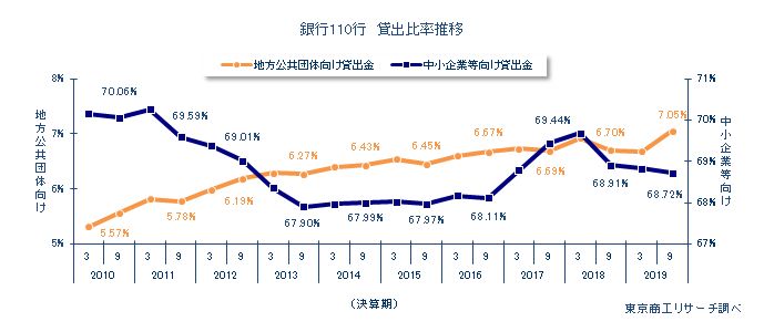 貸出比率推移
