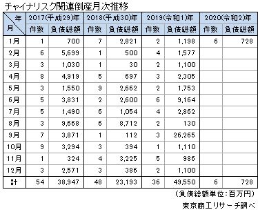 チャイナリスク　月次推移
