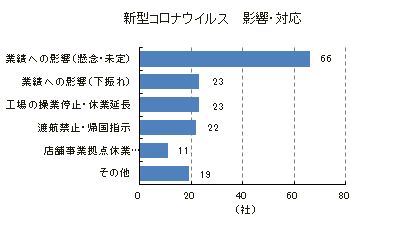 新型コロナウイルス　主な影響・対応