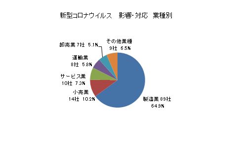 新型コロナウイルス　影響・対応の業種別