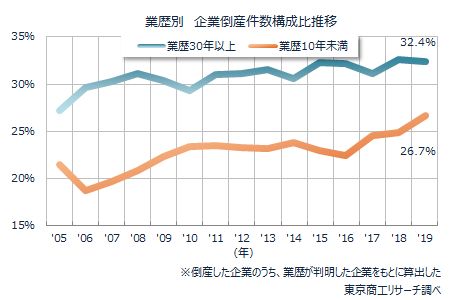 業歴別　企業倒産件数構成比推移