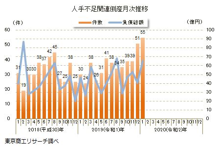 人手不足関連倒産　月次推移