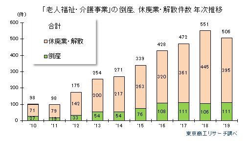 「老人福祉・介護事業」の倒産、休廃業・解散件数 年次推移