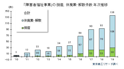 「障害者福祉事業」の倒産、休廃業・解散件数 年次推移