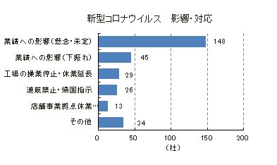 新型コロナウイルス　主な影響・対応