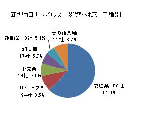 新型コロナウイルス　影響・対応の業種別