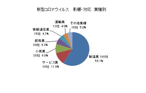 新型コロナウイルス　影響・対応の業種別