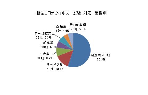 新型コロナウイルス　影響・対応の業種別（2月28日現在）