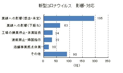 新型コロナウイルス　主な影響・対応(2月28日現在）
