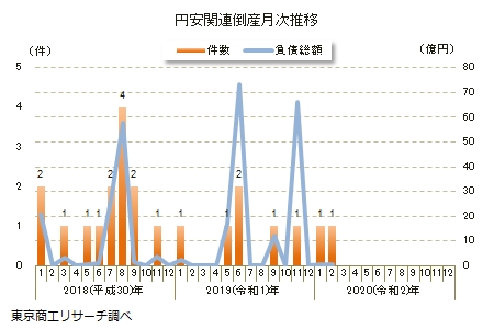円安関連倒産月次推移