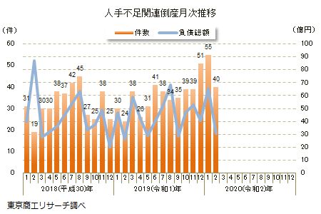 人手不足関連倒産　月次推移