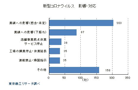 新型コロナウイルスによる上場企業への影響・対応