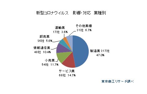 新型コロナウイルスによる上場企業への影響・対応　業種別