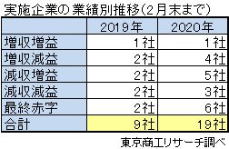 業績別推移
