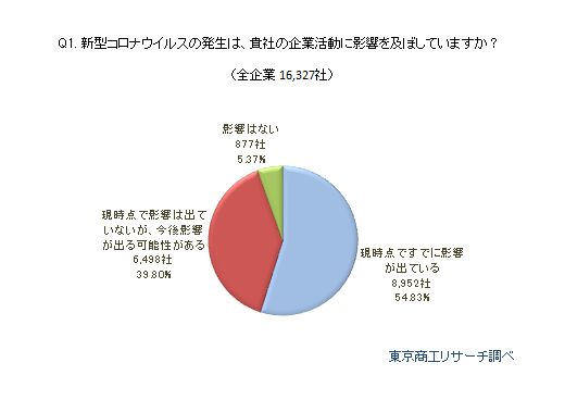 新型コロナウイルスに関するアンケート1